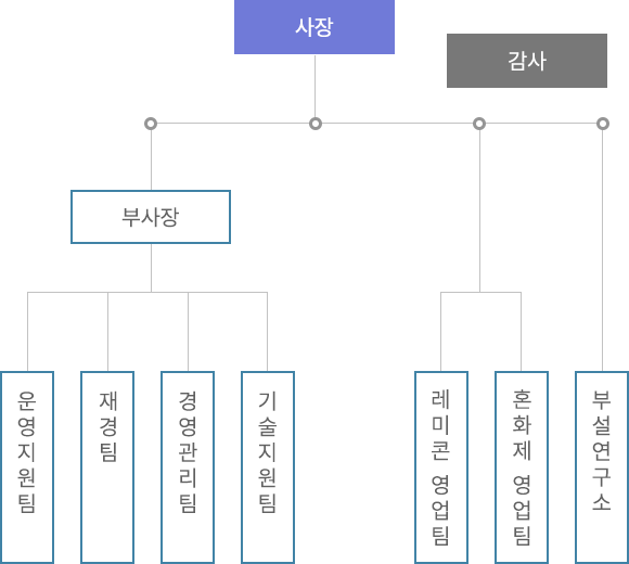 조직도