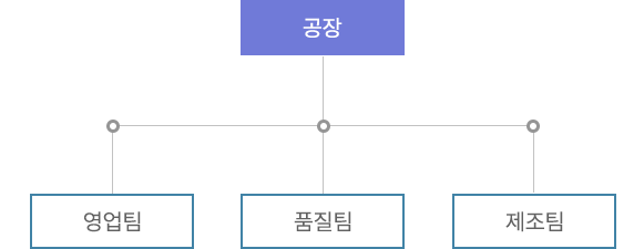 조직도