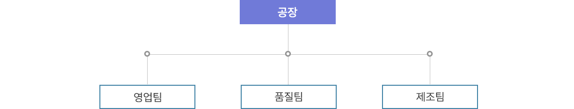 조직도