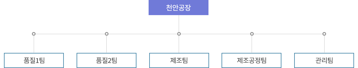 조직도